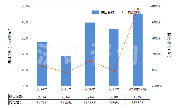 2014-2018年3月中國(guó)未混合的維生素A及其衍生物(不論是否溶于溶劑)(HS29362100)進(jìn)口總額及增速統(tǒng)計(jì)